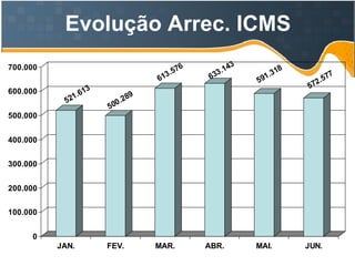 Evolução Arrec. ICMS 