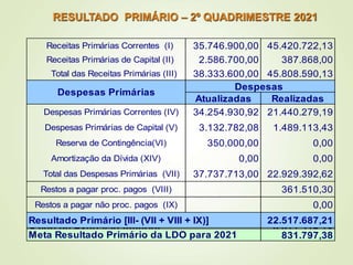 RESULTADO PRIMÁRIO – 2º QUADRIMESTRE 2021
Receitas Primárias Correntes (I) 35.746.900,00 45.420.722,13
Receitas Primárias de Capital (II) 2.586.700,00 387.868,00
Total das Receitas Primárias (III) 38.333.600,00 45.808.590,13
Atualizadas Realizadas
Despesas Primárias Correntes (IV) 34.254.930,92 21.440.279,19
Despesas Primárias de Capital (V) 3.132.782,08 1.489.113,43
Reserva de Contingência(VI) 350.000,00 0,00
Amortização da Dívida (XIV) 0,00 0,00
Total das Despesas Primárias (VII) 37.737.713,00 22.929.392,62
Restos a pagar proc. pagos (VIII) 361.510,30
Restos a pagar não proc. pagos (IX) 0,00
Resultado Primário [III- (VII + VIII + IX)] 22.517.687,21
9.977.216,78
831.797,38
Despesas Primárias
Despesas
Meta Resultado Primário da LDO para 2021
Saldo de Exercicio Anterior
 