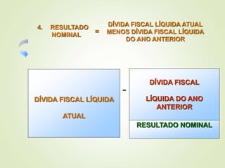 DÍVIDA FISCAL LÍQUIDA
ATUAL
RESULTADO NOMINAL
DÍVIDA FISCAL
LÍQUIDA DO ANO
ANTERIOR
-
4. RESULTADO
NOMINAL
=
DÍVIDA FISCAL LÍQUIDA ATUAL
MENOS DÍVIDA FISCAL LÍQUIDA
DO ANO ANTERIOR
 