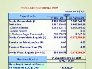 RESULTADO NOMINAL 2021
31 Dez. 20 30 Agosto 21
Dívida Consolidada (I) 4.183.066,06 3.768.548,62
Deduções 3.287.250,48 6.646.846,86
Disponibilidades 3.663.308,72 6.661.394,80
Demais haveres 0,00 0,00
(-) Restos a Pagar Processados 376.058,24 14.547,94
Dívida Consolidada Líquida (II) 895.815,58 -2.878.298,24
Receita de Privatizações (III) 0,00 0,00
Passivos Reconhecidos (IV) 0,00 0,00
Dívida Fiscal Líquida (II+III-IV) 895.815,58 -2.878.298,24
Meta Result. Nominal Fixada
no Anexo da LDO p/ 2021
Valores em R$ 1,00
Especificação
Saldo
137.625,09
Resultado Nominal
2º Quadrimestre de 2021
3.774.113,82
 