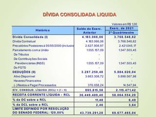 DÍVIDA CONSOLIDADA LIQUIDA
Exerc. de 2021
2º Quadrimestre
Dívida Consolidada (I) 4.183.066,06 3.768.548,62
Dívida Contratual 4.183.066,06 3.768.548,62
Precatórios Posteiores à 05/05/2000 (inclusive 2.627.908,97 2.421.045,17
Parcelamento com a União 1.555.157,09 1.347.503,45
De Tributos - -
De Contribuições Sociais - -
Previdenciárias (INSS) 1.555.157,09 1.347.503,45
Do FGTS - -
DEDUÇÕES (II) 3.287.250,48 5.884.020,04
Ativo Disponível 3.663.308,72 5.898.567,98
Haveres Financeiros - -
(- ) Restos a Pagar Processados 376.058,24 14.547,94
DÍ V . CONSOLID. LÍ QUIDA ( DCL) = ( I - II) 895.815,58 2.115.471,42
RECEITA CORRENTE LÍQUIDA - RCL 36.449.409,40 58.064.554,20
% da DC sobre a RCL 11,48 6,49
% da DCL sobre a RCL 2,46 3,64
LIMITE DEFINIDO POR RESOLUÇÃO
DO SENADO FEDERAL: 120,00% 43.739.291,28 69.677.465,04
Histórico
Valores em R$ 1,00
Saldo do Exerc.
Anterior
 