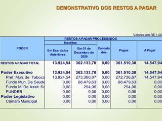 Em Exercícios
Anteriores
Em 31 de
Dezembro de
2020
RESTOS APAGAR TOTAL 13.924,54 362.133,70 0,00 361.510,30 14.547,94
Poder Executivo 13.924,54 362.133,70 0,00 361.510,30 14.547,94
Pref. Mun. de Tabocas 13.924,54 273.360,07 0,00 272.736,67 14.547,94
Fundo Mun. De Saúde 0,00 88.479,63 0,00 88.479,63 0,00
Fundo M. De Assit. Social 0,00 294,00 0,00 294,00 0,00
FUNDEB 0,00 0,00 0,00 0,00 0,00
Poder Legislativo 0,00 0,00 0,00 0,00 0,00
Câmara Municipal 0,00 0,00 0,00 0,00 0,00
PODER
APagar
Valores em R$ 1,00
Cancela
dos
RESTOS APAGAR PROCESSADOS
Inscritos
Pagos
DEMONSTRATIVO DOS RESTOS A PAGAR
 