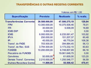 TRANSFERÊNCIAS E OUTRAS RECEITAS CORRENTES
Transferências Correntes 36.588.000,00 47.506.275,19 129,84
FPM 13.300.000,00 10.375.508,46 78,01
ITR 30.000,00 5.008,09 16,69
ICMS EXP 5.000,00 - 0,00
ICMS 6.000.000,00 6.235.061,47 103,92
IPVA 250.000,00 151.207,37 60,48
IPI 45.000,00 48.770,04 108,38
Transf. do FNDE 703.500,00 394.884,45 56,13
Transf. de Rec. SUS 3.794.500,00 3.173.232,10 83,63
FUNDEB 10.200.000,00 6.748.807,69 66,16
Precatório do FUNDEB - 19.061.648,75 0,00
Convênios 50.000,00 61.600,00 123,20
Demais Transf. Correntes 2.210.000,00 1.250.546,77 56,59
Outras Receitas Correntes 11.800,00 55.508,42 470,41
Valores em R$ 1,00
Especificação Previsto Realizado % realiz.
 