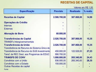 Receitas de Capital 2.586.700,00 387.868,00 14,99
Operações de Crédito - -
Internas - - -
Externas - - -
Alienação de Bens 60.000,00 - -
Transferências de Capital 2.526.700,00 387.868,00 15,35
TRANSFs Intergovernamentais - -
Transferências da União 2.526.700,00 387.868,00 15,35
Transferência de Recurso do Sistema Único de Saúde - SUS- - -
Transferência de Recurso do SUS Investimento 450.000,00 122.528,00 27,23
Tansf. de REC Dest. aos Programas de EDUC 990.700,00 - -
TRANSFS DE CONV 1.086.000,00 265.340,00 24,43
Convênios com a União 936.000,00 265.340,00 28,35
Convênios com o Estado 150.000,00 - -
Outras Receitas de capital - - -
Fonte:
Valores em R$ 1,00
Especificação Previsto Realizado % realiz.
RECEITAS DE CAPITAL
 
