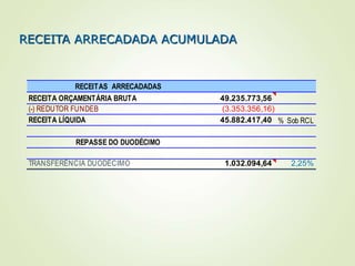RECEITA ARRECADADA ACUMULADA
RECEITAS ARRECADADAS
RECEITA ORÇAMENTÁRIA BRUTA 49.235.773,56
(-) REDUTOR FUNDEB (3.353.356,16)
RECEITA LÍQUIDA 45.882.417,40 % Sob RCL
REPASSE DO DUODÉCIMO
TRANSFERÊNCIA DUODÉCIMO 1.032.094,64 2,25%
 