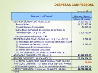 DESPESAS COM PESSOAL
Valores em R$ 1,00
Despesa Líquida
Ultimos 12 meses
DESPESA LÍQUIDA COM PESSOAL (I) 21.627.669,76
Pessoal Ativo 18.301.486,51
Pessoal Inativo e Pensionistas 19.424,18
Outras Desp de Pessoal Decorrentes de Contratos de
Terceirização (art. 18, § 1º a LRF) 3.306.759,07
Dedução despesa Resolução TCM
DESPESAS NÃO COMPUTADAS (art. 19, § 1º da LRF) (II) 9.712,09
(-) Indenização por Demissão e Incentivos à Demissão Voluntária -
(-) Decorrentes de Decisão Judicial 9.712,09
(-) Despesas de Exercícios Anteriores
(-) Inativos com Recursos Vinculados -
TOTAL DA DESPESA COM PESSOAL PARA FINS DE
APURAÇÃO DO LIMITE - TDP (III) = (I+II) 21.617.957,67
RECEITA CORRENTE LÍQUIDA - RCL (IV) 58.064.554,20
% do TOTAL DA DESPESA COM PESSOAL PARA FINS DE
APURAÇÃO DO LIMITE - TDP sobre a RCL (V) = [(III / IV)*100]
37,23%
LIMITE MÁXIMO (incisos I, II e III, art.20 da LRF) - 54,00% 31.354.859,27
LIMITE PRUDENCIAL, (§ único, art. 22 da LRF) - 51,30% 29.787.116,30
Fonte
Despesa com Pessoal
 
