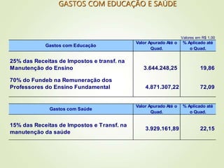 GASTOS COM EDUCAÇÃO E SAÚDE
Valores em R$ 1,00
25% das Receitas de Impostos e transf. na
Manutenção do Ensino 3.644.248,25 19,86
70% do Fundeb na Remuneração dos
Professores do Ensino Fundamental 4.871.307,22 72,09
15% das Receitas de Impostos e Transf. na
manutenção da saúde
3.929.161,89 22,15
Gastos com Educação
Valor Apurado Até o
Quad.
% Aplicado até
o Quad.
Gastos com Saúde
Valor Apurado Até o
Quad.
% Aplicado até
o Quad.
 