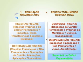 RECEITAS FISCAIS
(Receitas Próprias e de
Caráter Permanente =
Impostos, Taxas,
Transferências Federais e
Estaduais)
RECEITAS NÃO FISCAIS
(Receitas Financeiras e Não
Permanentes = Operações
de Crédito, Alienações,
Aplicações Financeiras)
DESPESAS NÃO FISCAIS
(Despesas Financeiras e
Não Permanentes =
Juros, Amortização)
DESPESAS FISCAIS
(Despesas de Caráter
Permanente e Próprias ao
Município = Custeio,
Investimentos)
-
1. RESULTADO
ORÇAMENTÁRIO
= RECEITA TOTAL MENOS
DESPESA TOTAL
Superávit ou Déficit
Orçamentário
 
