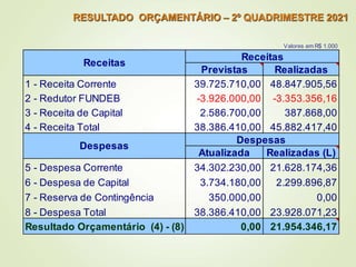 RESULTADO ORÇAMENTÁRIO – 2º QUADRIMESTRE 2021
Previstas Realizadas
1 - Receita Corrente 39.725.710,00 48.847.905,56
2 - Redutor FUNDEB -3.926.000,00 -3.353.356,16
3 - Receita de Capital 2.586.700,00 387.868,00
4 - Receita Total 38.386.410,00 45.882.417,40
Atualizada Realizadas (L)
5 - Despesa Corrente 34.302.230,00 21.628.174,36
6 - Despesa de Capital 3.734.180,00 2.299.896,87
7 - Reserva de Contingência 350.000,00 0,00
8 - Despesa Total 38.386.410,00 23.928.071,23
Resultado Orçamentário (4) - (8) 0,00 21.954.346,17
Despesas
Despesas
Valores em R$ 1.000
Receitas
Receitas
 