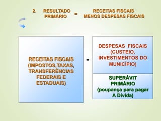 RECEITAS FISCAIS
(IMPOSTOS,TAXAS,
TRANSFERÊNCIAS
FEDERAIS E
ESTADUAIS)
SUPERÁVIT
PRIMÁRIO
(poupança para pagar
A Dívida)
DESPESAS FISCAIS
(CUSTEIO,
INVESTIMENTOS DO
MUNICÍPIO)
-
=
RECEITAS FISCAIS
MENOS DESPESAS FISCAIS
2. RESULTADO
PRIMÁRIO
 