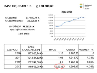 BASE LIQUIDABLE B ≥ 130.308,89
EXERCICI
BASE
LIQUIDABLE (*) TIPUS QUOTA AUGMENT %
2010 117.020,74 €x 1,10 1.287,23 0
2011 124.881,52 €x 1,08 1.348,72 4,78%
2012 132.742,30 €x 1,1 1.460,17 8,26%
2013 140.603,08 €x 0,9932 1.396,47 -4,36%
0.00
200.00
400.00
600.00
800.00
1,000.00
1,200.00
1,400.00
1,600.00
2002-2013
V. Cadastral 117.020,74 €
V. Cadastral actual 195.628,55 €
DIFERÈNCIA 78.607,81 €
que s’aplicarà en 10 anys
10 % anual
Alcaldia
 