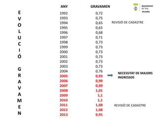 1992 0,72
1993 0,75
1994 0,65
1995 0,65
1996 0,68
1997 0,71
1998 0,73
1999 0,73
2000 0,73
2001 0,73
2002 0,73
2003 0,73
2004 0,76
2005 0,93
2006 0,99
2007 0,99
2008 1,01
2009 1,1
2010 1,1
2011 1,08
2012 1,08
2013 0,95
E
V
O
L
U
C
I
Ó
G
R
A
V
A
M
E
N
ANY GRAVAMEN
REVISIÓ DE CADASTRE
REVISIÓ DE CADASTRE
Alcaldia
NECESSITAT DE MAJORS
INGRESSOS
 