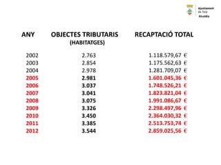 1.118.579,67 €
1.175.562,63 €
1.281.709,07 €
1.601.045,36 €
1.748.526,21 €
1.823.821,04 €
1.991.086,67 €
2.298.497,96 €
2.364.030,32 €
2.513.753,74 €
2.859.025,56 €
2002
2003
2004
2005
2006
2007
2008
2009
2010
2011
2012
2.763
2.854
2.978
2.981
3.037
3.041
3.075
3.326
3.450
3.385
3.544
ANY OBJECTES TRIBUTARIS RECAPTACIÓ TOTAL
(HABITATGES)
Alcaldia
 