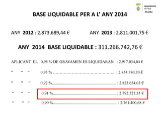 BASE LIQUIDABLE PER A L’ ANY 2014
ANY 2014 BASE LIQUIDABLE : 311.266.742,76 €
APLICANT EL 0,95 % DE GRAVAMEN ES LIQUIDARAN : 2.917.034,04 €
“ “ “ 0,93 % ……………………………………….. : 2.854.780,70 €
“ “ “ 0,92 %................................................................ : 2.823.654,03 €
“ “ “ 0,91 %............................................................... : 2.792.527,35 €
“ “ “ 0,90 %................................................................ : 2.761.400,68 €
ANY 2013 : 2.811.001,75 €ANY 2012 : 2.873.689,44 €
Alcaldia
 