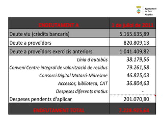 ENDEUTAMENT A 1 de juliol de 2011
Deute viu (crèdits bancaris) 5.165.635,89
Deute a proveïdors 820.809,13
Deute a proveïdors exercicis anteriors 1.041.409,82
Línia d'autobús 38.179,56
Conveni Centre integral de valorització de residus 79.261,58
Consorci Digital Mataró-Maresme 46.825,03
Accessos, biblioteca, CAT 36.804,63
Despeses diferents motius -
Despeses pendents d'aplicar 201.070,80
ENDEUTAMENT TOTAL 7.228.925,64
Alcaldia
 