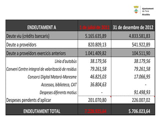ENDEUTAMENTA 1 de juliol de 2011 31 de desembre de 2012
Deuteviu (crèditsbancaris) 5.165.635,89 4.833.581,83
Deutea proveïdors 820.809,13 541.922,89
Deutea proveïdors exercicis anteriors 1.041.409,82 104.511,90
Líniad'autobús 38.179,56 38.179,56
ConveniCentreintegraldevaloritzacióderesidus 79.261,58 79.261,58
ConsorciDigitalMataró-Maresme 46.825,03 17.066,95
Accessos,biblioteca,CAT 36.804,63 -
Despesesdiferentsmotius - 91.498,93
Despeses pendents d'aplicar 201.070,80 226.007,02
ENDEUTAMENTTOTAL 7.228.925,64 5.706.023,64
Alcaldia
 