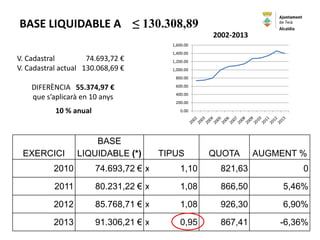EXERCICI
BASE
LIQUIDABLE (*) TIPUS QUOTA AUGMENT %
2010 74.693,72 € x 1,10 821,63 0
2011 80.231,22 € x 1,08 866,50 5,46%
2012 85.768,71 € x 1,08 926,30 6,90%
2013 91.306,21 € x 0,95 867,41 -6,36%
0.00
200.00
400.00
600.00
800.00
1,000.00
1,200.00
1,400.00
1,600.00
2002-2013
BASE LIQUIDABLE A ≤ 130.308,89
V. Cadastral 74.693,72 €
V. Cadastral actual 130.068,69 €
DIFERÈNCIA 55.374,97 €
que s’aplicarà en 10 anys
10 % anual
Alcaldia
 