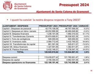 Pressupost 2024
Ajuntament de Santa Coloma de Gramenet
10
 I quant ha canviat la nostra despesa respecte a l’any 2023?
AJUNTAMENT: DESPESES PRESSUPOST 2023 PRESSUPOST 2024 VARIACIÓ
Capítol I. Despeses de personal 42.776.108,58 46.767.068,59 9,33%
Capítol II. Despeses en béns i serveis 49.052.886,96 46.484.648,96 -5,24%
Capítol III. Despesa financera 1.236.191,08 1.992.310,53 61,17%
Capítol IV. Transferències Corrents 25.874.690,81 26.036.923,39 0,63%
Capítol V. Fons de contigència 500.000,00 500.000,00 0,00%
Capítol VI. Inversions reals 2.084.712,45 3.432.745,52 64,66%
Capítol VII. Transferències de capital 661.591,58 529.811,57 -19,92%
Capítol VIII. Actius financers 1.327.591,65 1.362.811,87 2,65%
Capítol IX. Passius financers 5.432.146,51 6.738.547,10 24,05%
TOTAL 128.945.919,62 133.844.867,53 3,80%
Despesa corrent 119.439.877,43 121.780.951,47 1,96%
Despesa de capital 2.746.304,03 3.962.557,09 44,29%
Despesa operacions no financeres 122.186.181,46 125.743.508,56 2,91%
 