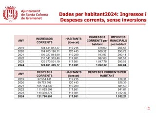 Dades per habitant2024: Ingressos i
Despeses corrents, sense inversions
11
 