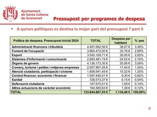 Pressupost per programes de despesa
13
 A quines polítiques es destina la major part del pressupost ? part II
Política de despesa. Pressupost inicial 2024 TOTAL
Despesa per
habitant
% pes
Administració financera i tributària 4.491.682,56 € 38,07 € 3,36%
Foment de l'ocupació 3.865.472,00 € 32,76 € 2,89%
Esport 3.545.169,71 € 30,05 € 2,65%
Sistemes d'informació i comunicació 2.893.481,19 € 24,52 € 2,16%
Òrgans de govern 4.136.173,30 € 35,06 € 3,09%
Comerç, turisme i petites i mitjanes empreses 2.057.867,26 € 17,44 € 1,54%
Atenció ciutadania, participació i civisme 1.806.941,45 € 15,32 € 1,35%
Control financer, econòmic i financer 1.097.440,41 € 9,30 € 0,82%
Sanitat 726.073,37 € 6,15 € 0,54%
Defensor/a ciutadania 187.675,51 € 1,59 € 0,14%
Altres actuacions de caràcter econòmic 164.560,63 € 1,39 € 0,12%
TOTAL 133.844.867,53 € 1.134,46 € 100,00%
 