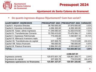 Pressupost 2024
Ajuntament de Santa Coloma de Gramenet
6
 De quants ingressos disposa l’Ajuntament? Com han variat?
AJUNTAMENT: INGRESSOS PRESSUPOST 2023 PRESSUPOST 2024 VARIACIÓ
Capítol I. Impostos Directes 36.760.000,00 37.870.000,00 3,02%
Capítol II. Impostos Indirectes 4.084.300,00 4.269.300,00 4,53%
Capítol III. Taxes i altres ingressos 11.349.590,54 12.202.618,50 7,52%
Capítol IV. Transferències Corrents 72.760.410,65 73.478.584,17 0,99%
Capítol V. Ingressos Patrimonials 719.200,00 1.040.807,10 44,72%
Capítol VI. Alienació inversions reals 0,00 0,00
Capítol VII. Transferències de capital 207.826,78 719.910,89 246,40%
Capítol VIII. Actius financers 180.000,00 180.000,00 0,00%
Capítol IX. Passius financers 2.884.591,65 4.083.646,87 41,57%
TOTAL 128.945.919,62 133.844.867,53 3,80%
4.898.947,91
Ingressos corrents 125.673.501,19 128.861.309,77 2,54%
Ingressos de capital 207.826,78 719.910,89 246,40%
Ingressos operacions no financeres 125.881.327,97 129.581.220,66 2,94%
 