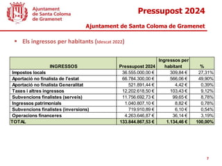 Pressupost 2024
Ajuntament de Santa Coloma de Gramenet
7
 Els ingressos per habitants (Idescat 2022)
INGRESSOS Pressupost 2024
Ingressos per
habitant %
Impostos locals 36.555.000,00 € 309,84 € 27,31%
Aportació no finalista de l'estat 66.784.300,00 € 566,06 € 49,90%
Aportació no finalista Generalitat 521.891,44 € 4,42 € 0,39%
Taxes i altres ingressos 12.202.618,50 € 103,43 € 9,12%
Subvencions finalistes (serveis) 11.756.692,73 € 99,65 € 8,78%
Ingressos patrimonials 1.040.807,10 € 8,82 € 0,78%
Subvencions finalistes (inversions) 719.910,89 € 6,10 € 0,54%
Operacions financeres 4.263.646,87 € 36,14 € 3,19%
TOTAL 133.844.867,53 € 1.134,46 € 100,00%
 