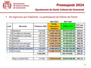 Pressupost 2024
Ajuntament de Santa Coloma de Gramenet
8
 Els ingressos per habitants. La participació de tributs de l’estat
ANY 2021 ANY 2021
codi Municipi Poblacio 2021
TOTAL
Impuestos
Cedidos
TOTAL FCF
FCF per
habitant
15 Badalona 223.006 10.739.732,91 60.972.278,51 273,41
73 Cornellà de Llobregat 89.158 4.283.494,54 21.354.208,29 239,51
101 Hospitalet de Llobregat 265.003 11.800.233,45 73.529.203,59 277,47
121 Mataró 129.149 6.210.861,08 29.301.972,19 226,89
187 Sabadell 215.760 11.219.691,72 47.782.046,38 221,46
200 Sant Boi de Llobregat 83.755 4.092.375,83 19.958.678,21 238,30
205 Sant Cugat del Vallès 93.937 9.792.925,28 13.354.461,66 142,16
245 Santa Coloma Gramanet 119.289 4.906.644,21 53.167.735,04 445,71
279 Terrassa 223.011 11.469.774,70 45.959.284,16 206,09
1.442.068 365.379.868 253,37
Pag a compte 2023 117.981 5.463.916,44 59.833.248,48 507,14
 