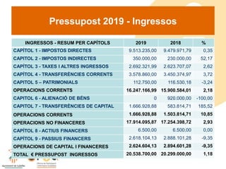 Pressupost 2019 - Ingressos
INGRESSOS - RESUM PER CAPÍTOLS 2019 2018 %
CAPÍTOL 1 - IMPOSTOS DIRECTES 9.513.235,00 9.479.97...
