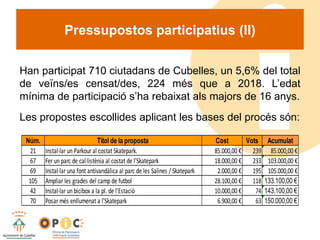 Pressupostos participatius (II)
Han participat 710 ciutadans de Cubelles, un 5,6% del total
de veïns/es censat/des, 224 mé...