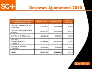 Despeses Ajuntament 2010 77.897.181 4.900.000 13.288.967 2.252.000 27.428.183 30.028.031 IMPORT 2009 0,86% 30.289.914 CAPÍTOL I. REMUNERACIÓ PERSONAL 8,64% 5.323.568 CAPÍTOL IX. PASSIU FINANCER -1,61% 76.642.476 TOTAL -7,16% 12.337.759 CAPÍTOL IV. TRANSFERÈNCIES CORRENTS 10,32% 2.484.471 CAPÍTOL III. INTERESSOS -4,45% 26.206.764 CAPÍTOL II. COMPRA BÉNS I SERVEIS VAR. 2010/2009 IMPORT 2010 DESPESES CORRENTS + PASSIUS FINANCERS 