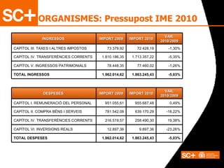 ORGANISMES: Pressupost IME 2010  -5,35% 1.713.357,22 1.810.186,35 CAPÍTOL IV. TRANSFERÈNCIES CORRENTS -1,26% 77.460,02 78.448,35 CAPÍTOL V. INGRESSOS PATRIMONIALS -5,03% 1.863.245,43 1.962.014,62 TOTAL INGRESSOS 73.379,92 IMPORT 2009 -1,30% 72.428,19 CAPÍTOL III. TAXES I ALTRES IMPOSTOS VAR. 2010/2009 IMPORT 2010 INGRESSOS  19,38% 258.490,30 216.519,57 CAPÍTOL IV. TRANSFERÈNCIES CORRENTS 1.962.014,62 12.897,36 781.542,08 951.055,61 IMPORT 2009 -23,26% 9.897,36 CAPÍTOL VI. INVERSIONS REALS -5,03% 1.863.245,43 TOTAL DESPESES -18,22% 639.170,29 CAPÍTOL II. COMPRA BÉNS I SERVEIS 0,49% 955.687,48 CAPÍTOL I. REMUNERACIÓ DEL PERSONAL VAR. 2010/2009 IMPORT 2010 DESPESES  