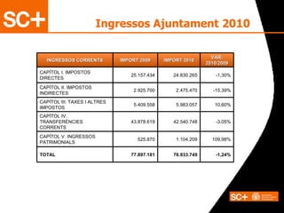 Ingressos Ajuntament 2010  77.897.181 525.870 43.878.619 5.409.558 2.925.700 25.157.434 IMPORT 2009 -1,30% 24.830.265 CAPÍTOL I. IMPOSTOS DIRECTES 109,98% 1.104.209 CAPÍTOL V. INGRESSOS PATRIMONIALS -1,24% 76.933.749 TOTAL -3,05% 42.540.748 CAPÍTOL IV. TRANSFERÈNCIES CORRENTS 10,60% 5.983.057 CAPÍTOL III. TAXES I ALTRES IMPOSTOS -15,39% 2.475.470 CAPÍTOL II. IMPOSTOS INDIRECTES VAR. 2010/2009 IMPORT 2010 INGRESSOS CORRENTS 