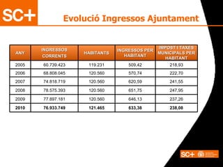Evolució Ingressos Ajuntament 121.465 120.560 120.560 120.560 120.560 119.231 HABITANTS 237,26 646,13 77.897.181 2009 238,08 633,38 76.933.749 2010 247,95 651,75 78.575.393 2008 241,55 222,70 218,93 IMPOST I TAXES MUNICIPALS PER HABITANT 620,59 74.818.719 2007 570,74 68.808.045 2006 509,42 60.739.423 2005 INGRESSOS PER HABITANT INGRESSOS CORRENTS ANY 
