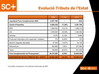 *Les dades corresponen a la notificació efectuada pel MEH Evolució Tributs de l’Estat 38.386.370 -18,14% 46.892.490 PARTICIPACIÓ EN ELS TRIBUTS DE L’ ESTAT 35.004.590 -8,39% 38.210.480 Fons Complementari de Finançament 0,00 - 4.597.780 Liquidació Fons Complementari 2007 201.650 26,97% 158.820 Tabac 720 -6,49% 770 Productes Intermitjos (Vins especials i misteles) 32.150 -13,67% 37.240 Alcohol i begudes derivades 347.980 1,49% 342.860 Hidrocarburs 1.406.310 -15,21% 1.658.530 IRPF 1.384.080 -35,59% 1.876.640 IVA 8.890 -5,12% 9.370 Cervesa -17,20% % Var. 4.084.230 2009 3.381.780 Cessió d’impostos 2010 