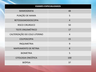 EXAMES ESPECIALIZADOS
MAMOGRAFIA 48
PUNÇÃO DE MAMA 5
RETOSSIGMOIDOSCOPIA 4
RISCO CIRURGICO 50
TESTE ERGOMÉTRICO 17
CALTERIZAÇÃO DO COLO UTERINO 4
COLPOSCOPIA 15
PAQUIMETRIA 9
MAPEAMENTO DE RETINA 8
BIOMETRIA 5
CITOLOGIA ONCÓTICA 100
BIÓPSIA 37
 