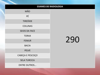 EXAMES DE RADIOLOGIA
MÃO
290
PÉ
TIREÓIDE
COLUNAS
SEIOS DA FACE
TORAX
FEMUR
BACIA
PELVE
CABEÇA E PESCOÇO
SELA TURCICA
ENTRE OUTROS...
 