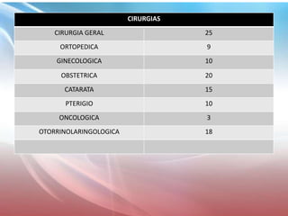 CIRURGIAS
CIRURGIA GERAL 25
ORTOPEDICA 9
GINECOLOGICA 10
OBSTETRICA 20
CATARATA 15
PTERIGIO 10
ONCOLOGICA 3
OTORRINOLARINGOLOGICA 18
 