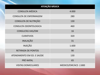 ATENÇÃO BÁSICA
CONSULTA MÉDICA 4.000
CONSULTA DE ENFERMAGEM 280
CONSULTA DE NUTRIÇÃO 130
CONSULTA ODONTOLOGICA 460
CONSULTAS HAS/DM 16
CURATIVOS 320
INALAÇÃO 31
INJEÇÃO 1.600
RETIRADA DE PONTOS 90
ATENDIMENTO EM ED. E SAÚDE 130
PRÉ-NATAL 65
VISITAS DOMICILIARES MEDICO/ENF/ACS 2.800
 