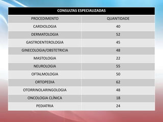 CONSULTAS ESPECIALIZADAS
PROCEDIMENTO QUANTIDADE
CARDIOLOGIA 40
DERMATOLOGIA 52
GASTROENTEROLOGIA 45
GINECOLOGIA/OBSTETRICIA 48
MASTOLOGIA 22
NEUROLOGIA 55
OFTALMOLOGIA 50
ORTOPEDIA 62
OTORRINOLARINGOLOGIA 48
ONCOLOGIA CLÍNICA 18
PEDIATRIA 24
 