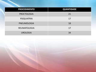 PROCEDIMENTO QUANTIDADE
PROCTOLOGIA 21
PSIQUIATRIA 17
PNEUMOLOGIA 18
REUMATOLOGIA 17
UROLOGIA 34
 
