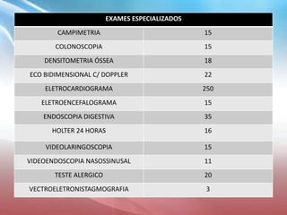EXAMES ESPECIALIZADOS
CAMPIMETRIA 15
COLONOSCOPIA 15
DENSITOMETRIA ÓSSEA 18
ECO BIDIMENSIONAL C/ DOPPLER 22
ELETROCARDIOGRAMA 250
ELETROENCEFALOGRAMA 15
ENDOSCOPIA DIGESTIVA 35
HOLTER 24 HORAS 16
VIDEOLARINGOSCOPIA 15
VIDEOENDOSCOPIA NASOSSINUSAL 11
TESTE ALERGICO 20
VECTROELETRONISTAGMOGRAFIA 3
 