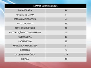 EXAMES ESPECIALIZADOS
MAMOGRAFIA 44
PUNÇÃO DE MAMA 5
RETOSSIGMOIDOSCOPIA 4
RISCO CIRURGICO 46
TESTE ERGOMÉTRICO 20
CALTERIZAÇÃO DO COLO UTERINO 5
COLPOSCOPIA 13
PAQUIMETRIA 11
MAPEAMENTO DE RETINA 5
BIOMETRIA 5
CITOLOGIA ONCÓTICA 110
BIÓPSIA 36
 