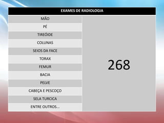 EXAMES DE RADIOLOGIA
MÃO
268
PÉ
TIREÓIDE
COLUNAS
SEIOS DA FACE
TORAX
FEMUR
BACIA
PELVE
CABEÇA E PESCOÇO
SELA TURCICA
ENTRE OUTROS...
 