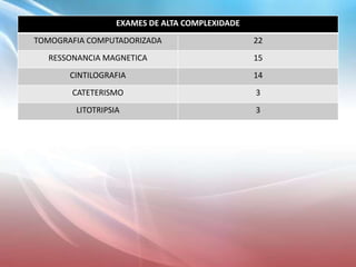 EXAMES DE ALTA COMPLEXIDADE
TOMOGRAFIA COMPUTADORIZADA 22
RESSONANCIA MAGNETICA 15
CINTILOGRAFIA 14
CATETERISMO 3
LITOTRIPSIA 3
 