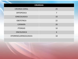 CIRURGIAS
CIRURGIA GERAL 25
ORTOPEDICA 7
GINECOLOGICA 10
OBSTETRICA 22
CATARATA 20
PTERIGIO 10
ONCOLOGICA 6
OTORRINOLARINGOLOGICA 18
 