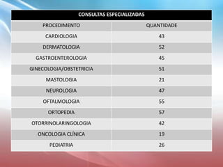 CONSULTAS ESPECIALIZADAS
PROCEDIMENTO QUANTIDADE
CARDIOLOGIA 43
DERMATOLOGIA 52
GASTROENTEROLOGIA 45
GINECOLOGIA/OBSTETRICIA 51
MASTOLOGIA 21
NEUROLOGIA 47
OFTALMOLOGIA 55
ORTOPEDIA 57
OTORRINOLARINGOLOGIA 42
ONCOLOGIA CLÍNICA 19
PEDIATRIA 26
 