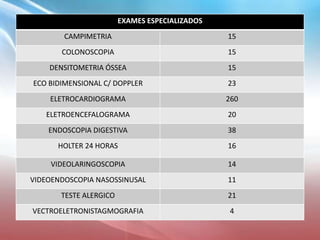 EXAMES ESPECIALIZADOS
CAMPIMETRIA 15
COLONOSCOPIA 15
DENSITOMETRIA ÓSSEA 15
ECO BIDIMENSIONAL C/ DOPPLER 23
ELETROCARDIOGRAMA 260
ELETROENCEFALOGRAMA 20
ENDOSCOPIA DIGESTIVA 38
HOLTER 24 HORAS 16
VIDEOLARINGOSCOPIA 14
VIDEOENDOSCOPIA NASOSSINUSAL 11
TESTE ALERGICO 21
VECTROELETRONISTAGMOGRAFIA 4
 
