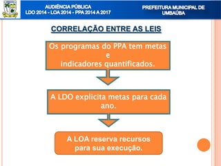 CORRELAÇÃO ENTRE AS LEIS
Os programas do PPA tem metas
e
indicadores quantificados.
A LDO explicita metas para cada
ano.
A LOA reserva recursos
para sua execução.
 