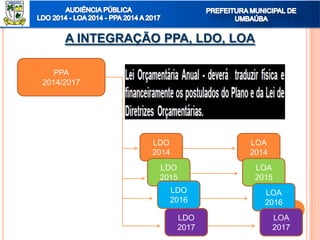 A INTEGRAÇÃO PPA, LDO, LOA
PPA
2014/2017
LDO
2014
LDO
2015
LDO
2016
LDO
2017
LOA
2014
LOA
2015
LOA
2016
LOA
2017
 