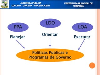 PPA
LDO
LOA
Políticas Publicas e
Programas de Governo
Planejar
Orientar
Executar
 